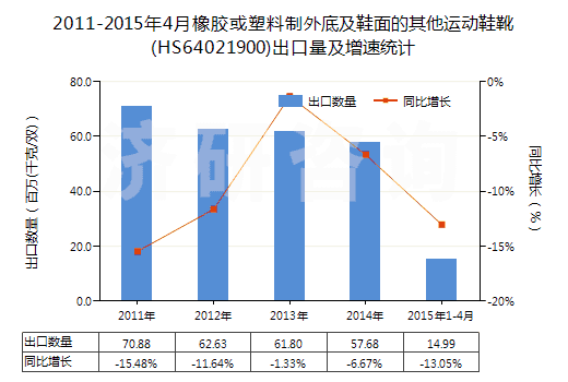 2011-2015年4月橡膠或塑料制外底及鞋面的其他運(yùn)動鞋靴(HS64021900)出口量及增速統(tǒng)計 2011-2015年4月橡膠或塑料制外底及鞋面的其他運(yùn)動鞋靴(HS64021900)出口量及增速統(tǒng)計